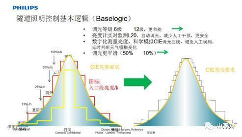 关于隧道灯的技术要求和发展趋势_丰朗光电