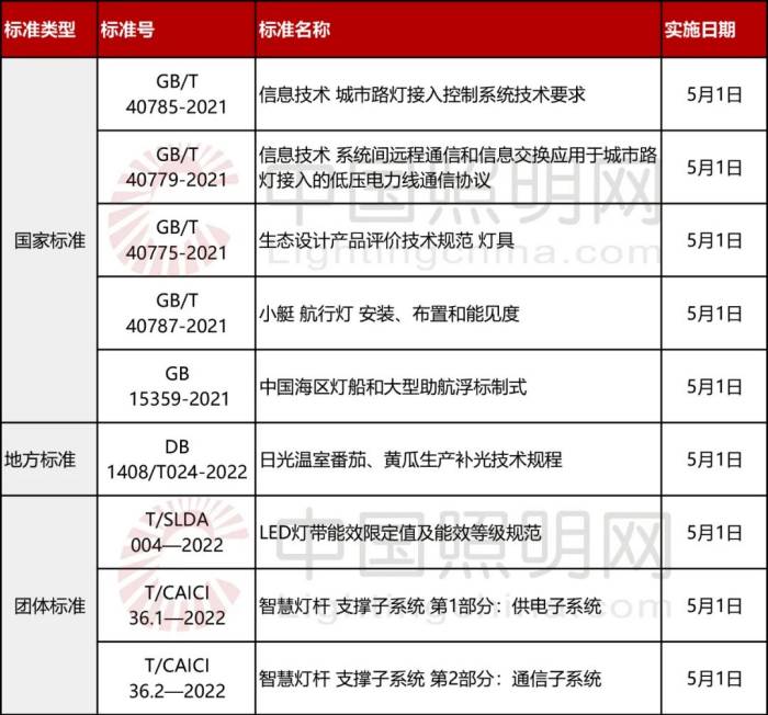 五一起，九项照明相关标准正式实施_丰朗光电