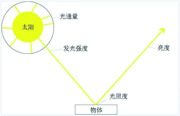 怎么理解光通亮---丰朗光电