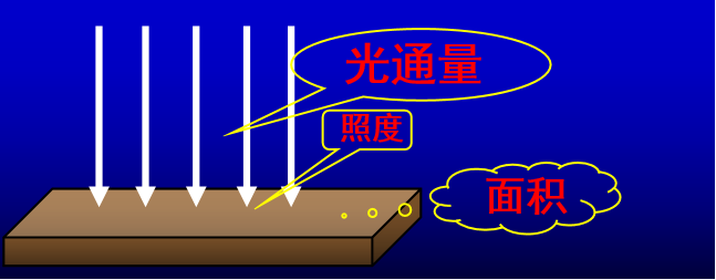 照度小知识---丰朗光电